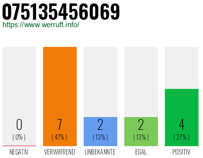 Rufnummer 075135456069 Telefonnummer 075135456069