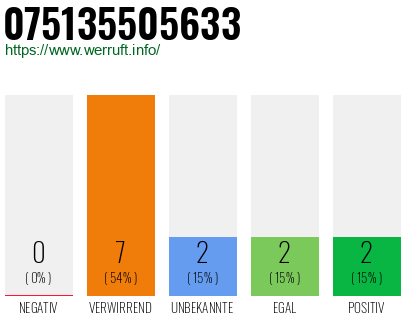 Rufnummer 075135505633 Telefonnummer 075135505633