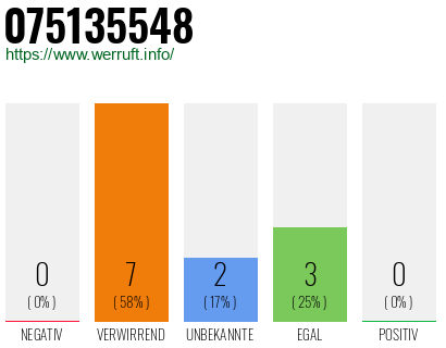 Rufnummer 075135548 Telefonnummer 075135548