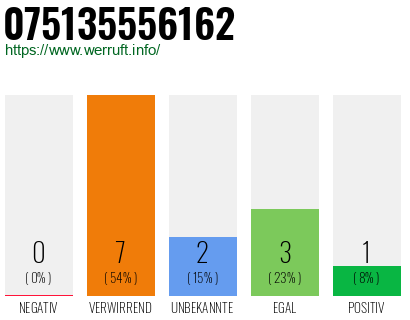 Rufnummer 075135556162 Telefonnummer 075135556162