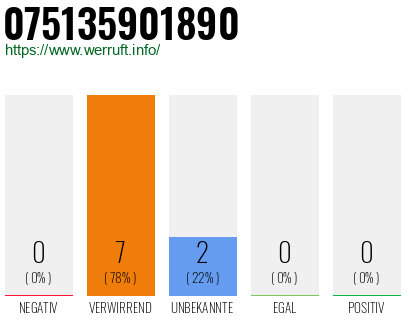 Rufnummer 075135901890 Telefonnummer 075135901890