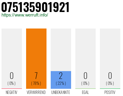 Rufnummer 075135901921 Telefonnummer 075135901921