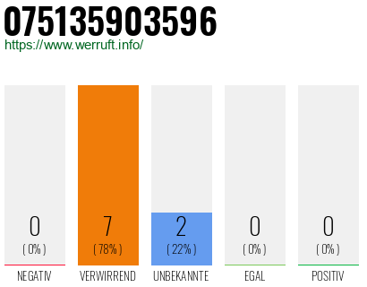 Rufnummer 075135903596 Telefonnummer 075135903596