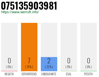 Rufnummer 075135903981 Telefonnummer 075135903981