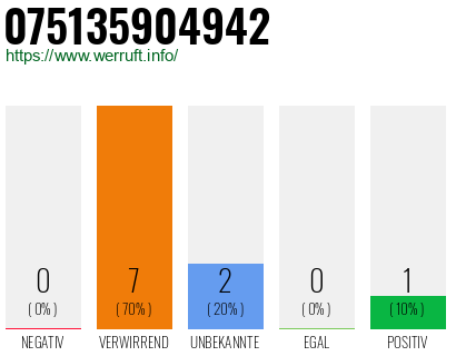 Rufnummer 075135904942 Telefonnummer 075135904942