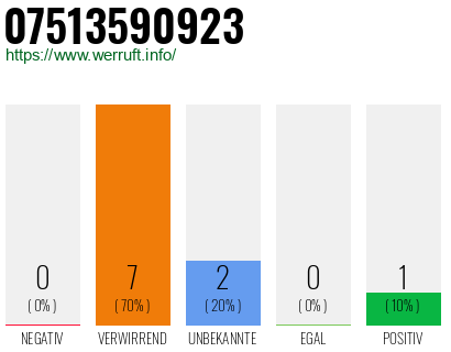 Rufnummer 07513590923 Telefonnummer 07513590923