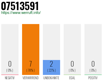 Rufnummer 07513591 Telefonnummer 07513591