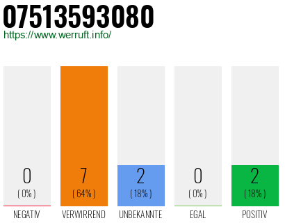 Rufnummer 07513593080 Telefonnummer 07513593080