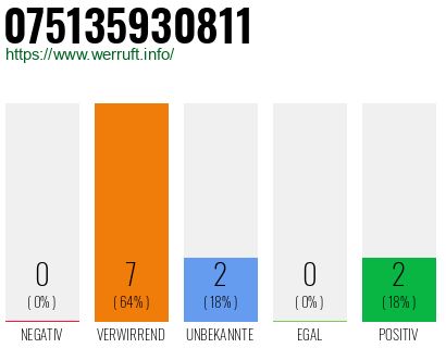 Rufnummer 075135930811 Telefonnummer 075135930811