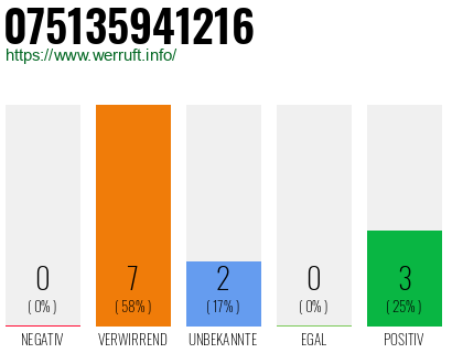 Rufnummer 075135941216 Telefonnummer 075135941216
