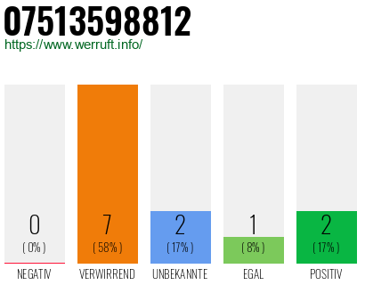 Rufnummer 07513598812 Telefonnummer 07513598812