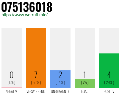 Rufnummer 075136018 Telefonnummer 075136018