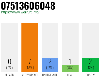 Rufnummer 07513606048 Telefonnummer 07513606048