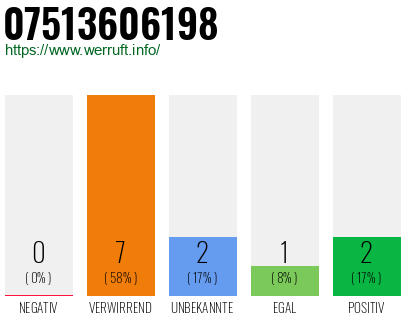 Rufnummer 07513606198 Telefonnummer 07513606198