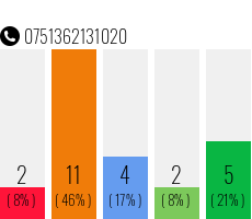 Rufnummer 0751362131020 Telefonnummer 0751362131020