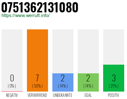 Rufnummer 0751362131080 Telefonnummer 0751362131080
