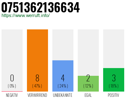 Rufnummer 0751362136634 Telefonnummer 0751362136634