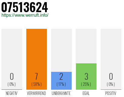 Rufnummer 07513624 Telefonnummer 07513624