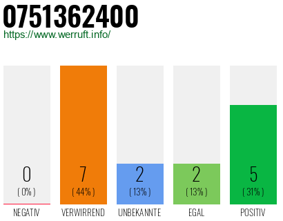 Rufnummer 0751362400 Telefonnummer 0751362400
