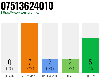 Rufnummer 07513624010 Telefonnummer 07513624010