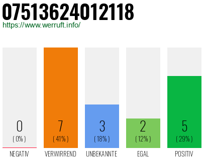 Rufnummer 07513624012118 Telefonnummer 07513624012118