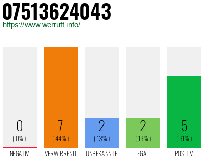 Rufnummer 07513624043 Telefonnummer 07513624043