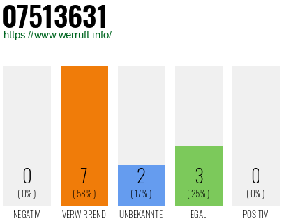 Rufnummer 07513631 Telefonnummer 07513631