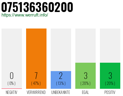 Rufnummer 075136360200 Telefonnummer 075136360200
