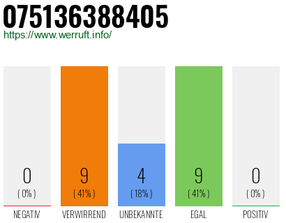 Rufnummer 075136388405 Telefonnummer 075136388405