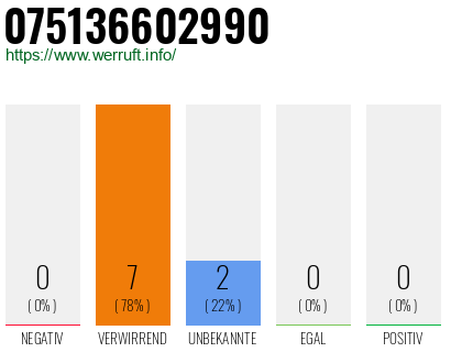 Rufnummer 075136602990 Telefonnummer 075136602990