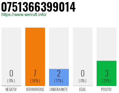 Rufnummer 0751366399014 Telefonnummer 0751366399014