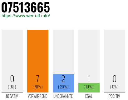 Rufnummer 07513665 Telefonnummer 07513665