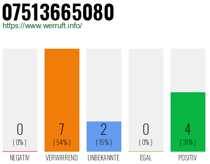 Rufnummer 07513665080 Telefonnummer 07513665080