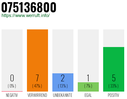 Rufnummer 075136800 Telefonnummer 075136800