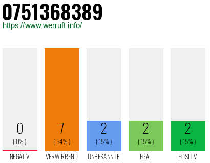 Rufnummer 0751368389 Telefonnummer 0751368389