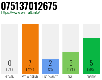 Rufnummer 075137012675 Telefonnummer 075137012675
