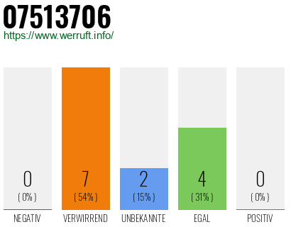 Rufnummer 07513706 Telefonnummer 07513706