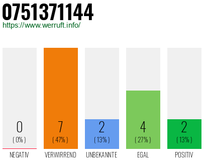 Rufnummer 0751371144 Telefonnummer 0751371144