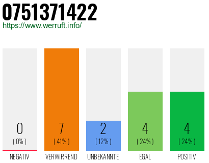 Rufnummer 0751371422 Telefonnummer 0751371422