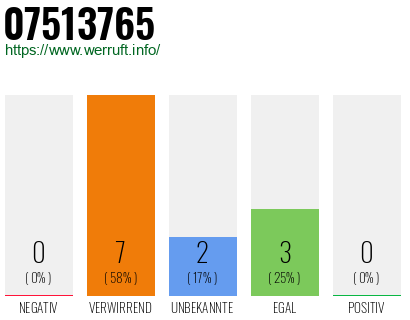 Rufnummer 07513765 Telefonnummer 07513765