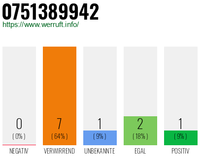 Rufnummer 0751389942 Telefonnummer 0751389942