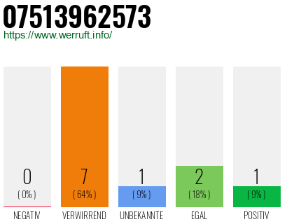 Rufnummer 07513962573 Telefonnummer 07513962573