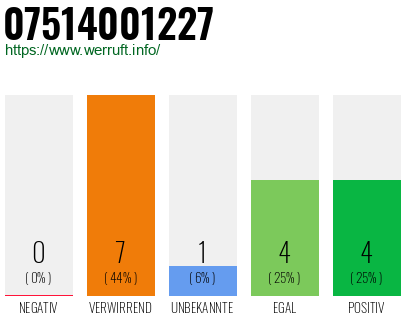Telefonnummer 07514001227