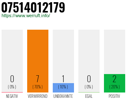 Rufnummer 07514012179 Telefonnummer 07514012179