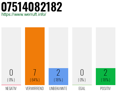 Rufnummer 07514082182 Telefonnummer 07514082182