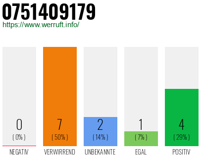 Rufnummer 0751409179 Telefonnummer 0751409179