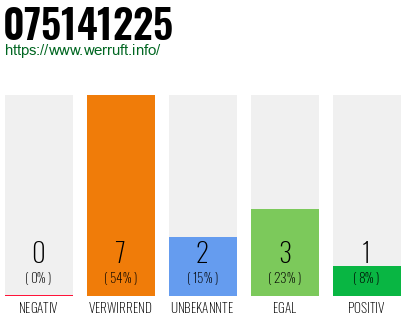 Rufnummer 075141225 Telefonnummer 075141225