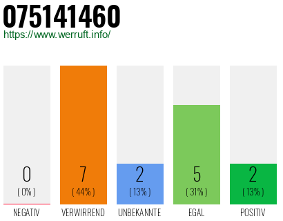 Rufnummer 075141460 Telefonnummer 075141460