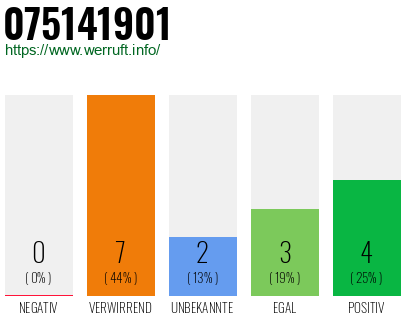 Rufnummer 075141901 Telefonnummer 075141901