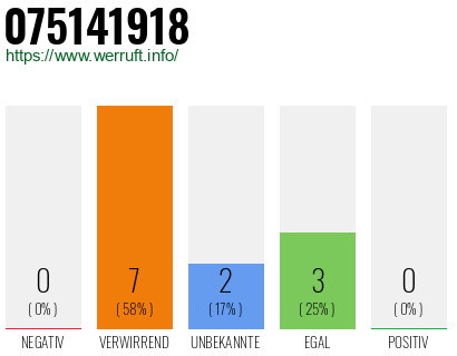 Rufnummer 075141918 Telefonnummer 075141918